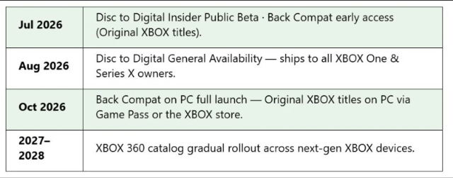 Roteiro vazado de Xbox - Xbox sem mídia física?
